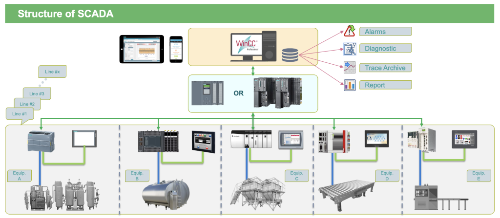 SCADA